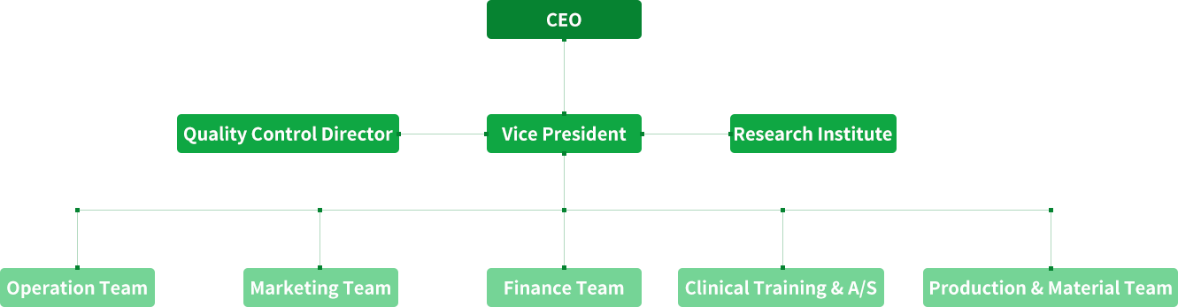 Organization Chart PC